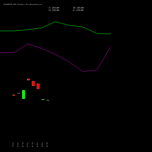 Live BAJAJFINSV 1920 CE (CALL) 30 December 2025 options price chart analysis Bajaj Finserv Limited 