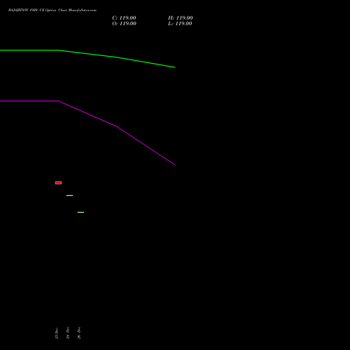 BAJAJFINSV 1920 CE (CALL) 27 January 2026 options price chart analysis Bajaj Finserv Limited 