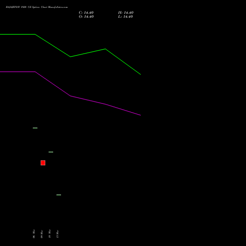 BAJAJFINSV 1920 CE (CALL) 28 April 2026 options price chart analysis Bajaj Finserv Limited 
