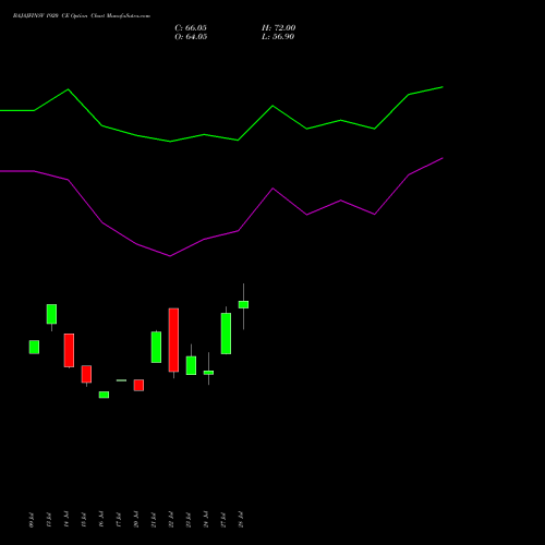 BAJAJFINSV 1920 CE (CALL) 25 August 2026 options price chart analysis Bajaj Finserv Limited 