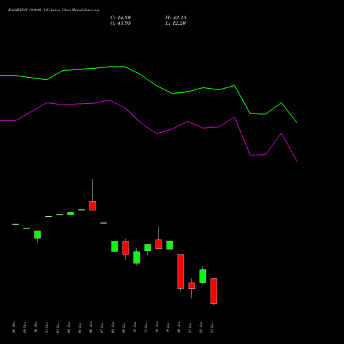 BAJAJFINSV 1940.00 CE (CALL) 27 January 2026 options price chart analysis Bajaj Finserv Limited 