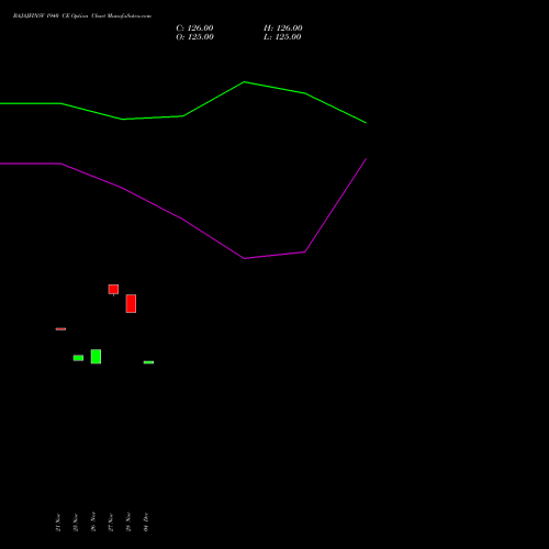 Live BAJAJFINSV 1940 CE (CALL) 30 December 2025 options price chart analysis Bajaj Finserv Limited 
