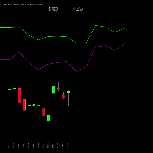 BAJAJFINSV 1940 CE (CALL) 24 February 2026 options price chart analysis Bajaj Finserv Limited 