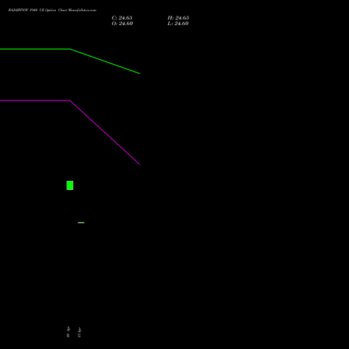 BAJAJFINSV 1940 CE (CALL) 26 May 2026 options price chart analysis Bajaj Finserv Limited 