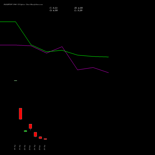BAJAJFINSV 1940 CE (CALL) 27 October 2026 options price chart analysis Bajaj Finserv Limited 