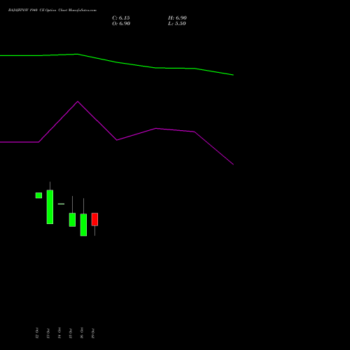 BAJAJFINSV 1940 CE (CALL) 23 November 2026 options price chart analysis Bajaj Finserv Limited 