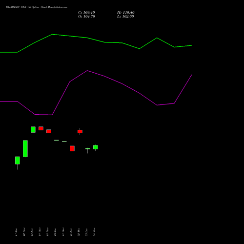 Live BAJAJFINSV 1960 CE (CALL) 30 December 2025 options price chart analysis Bajaj Finserv Limited 