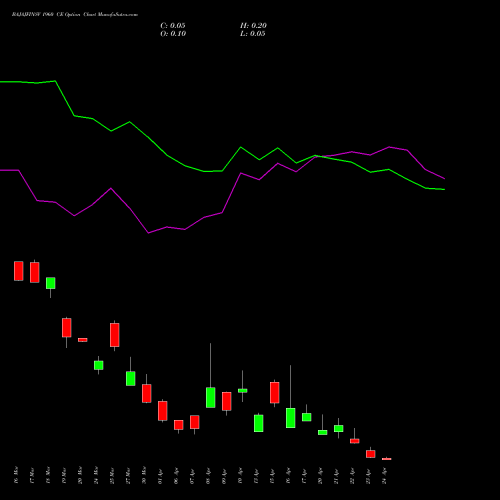 BAJAJFINSV 1960 CE (CALL) 28 April 2026 options price chart analysis Bajaj Finserv Limited 
