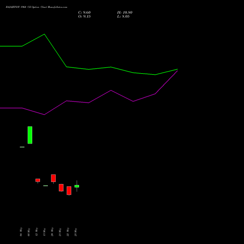BAJAJFINSV 1960 CE (CALL) 30 June 2026 options price chart analysis Bajaj Finserv Limited 
