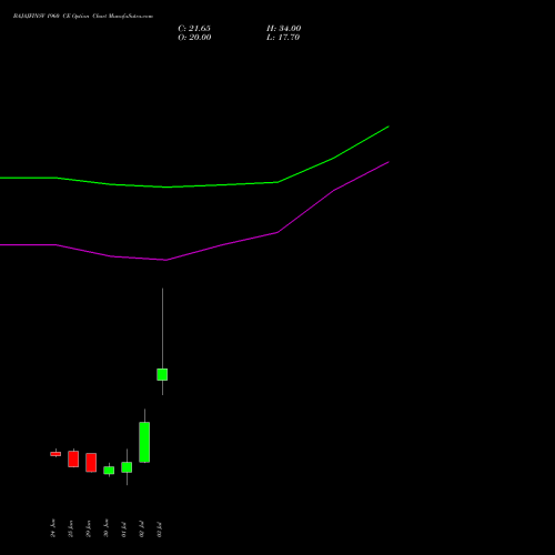 BAJAJFINSV 1960 CE (CALL) 28 July 2026 options price chart analysis Bajaj Finserv Limited 