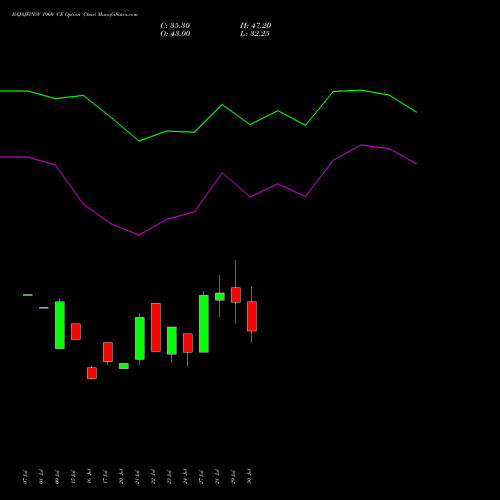 BAJAJFINSV 1960 CE (CALL) 25 August 2026 options price chart analysis Bajaj Finserv Limited 