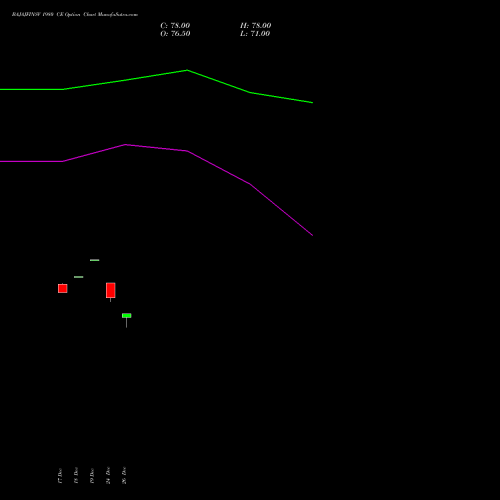 BAJAJFINSV 1980 CE (CALL) 27 January 2026 options price chart analysis Bajaj Finserv Limited 