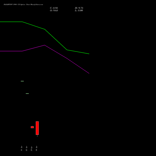 BAJAJFINSV 1980 CE (CALL) 26 May 2026 options price chart analysis Bajaj Finserv Limited 