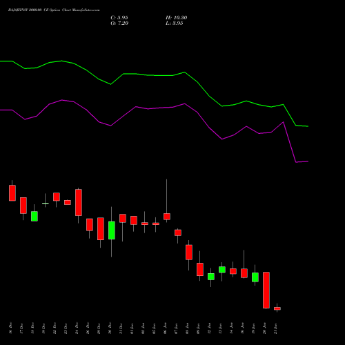 BAJAJFINSV 2000.00 CE (CALL) 27 January 2026 options price chart analysis Bajaj Finserv Limited 
