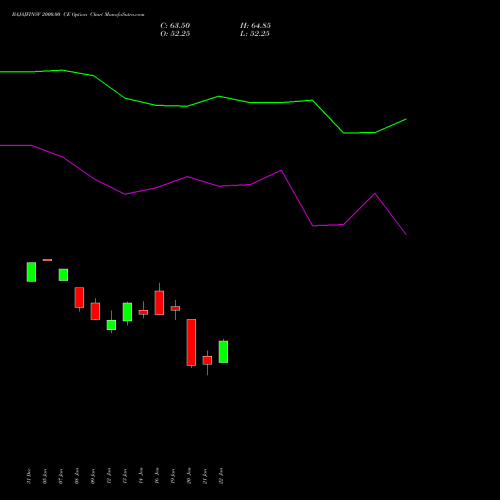 BAJAJFINSV 2000.00 CE (CALL) 24 February 2026 options price chart analysis Bajaj Finserv Limited 