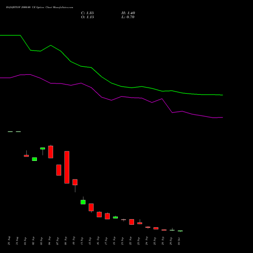 BAJAJFINSV 2000.00 CE (CALL) 27 October 2026 options price chart analysis Bajaj Finserv Limited 
