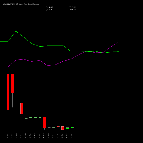 BAJAJFINSV 2000 CE CALL indicators chart analysis Bajaj Finserv Limited options price chart strike 2000 CALL