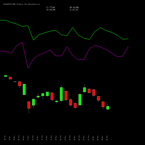 Live BAJAJFINSV 2000 CE (CALL) 30 December 2025 options price chart analysis Bajaj Finserv Limited 