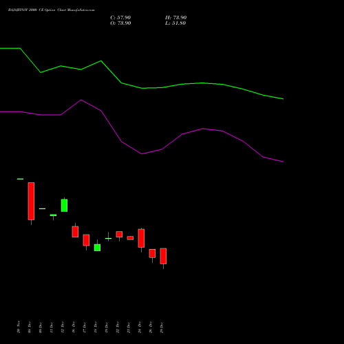BAJAJFINSV 2000 CE (CALL) 27 January 2026 options price chart analysis Bajaj Finserv Limited 
