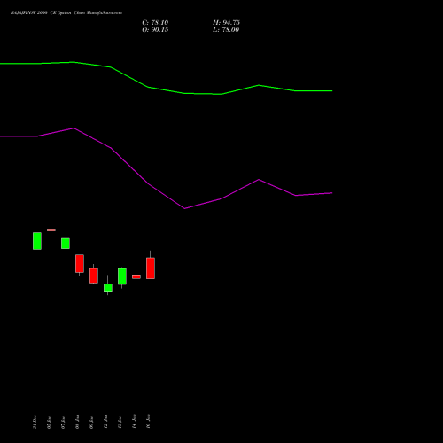 BAJAJFINSV 2000 CE (CALL) 24 February 2026 options price chart analysis Bajaj Finserv Limited 