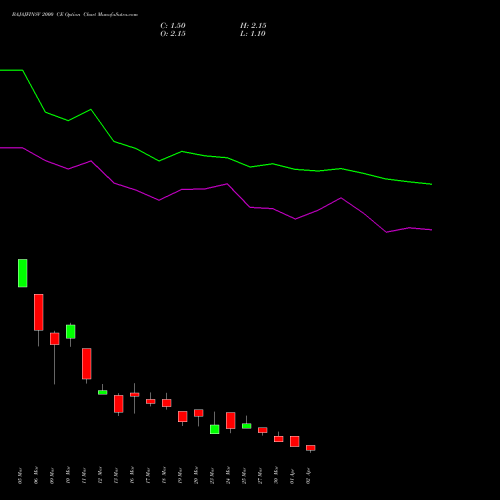BAJAJFINSV 2000 CE (CALL) 28 April 2026 options price chart analysis Bajaj Finserv Limited 