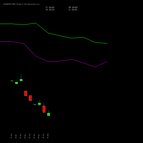 BAJAJFINSV 2000 CE (CALL) 30 June 2026 options price chart analysis Bajaj Finserv Limited 