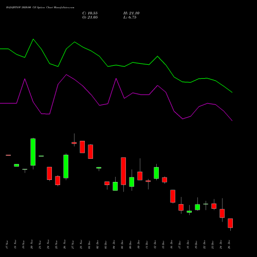 BAJAJFINSV 2020.00 CE (CALL) 30 December 2025 options price chart analysis Bajaj Finserv Limited 