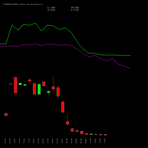 BAJAJFINSV 2020.00 CE (CALL) 30 March 2026 options price chart analysis Bajaj Finserv Limited 
