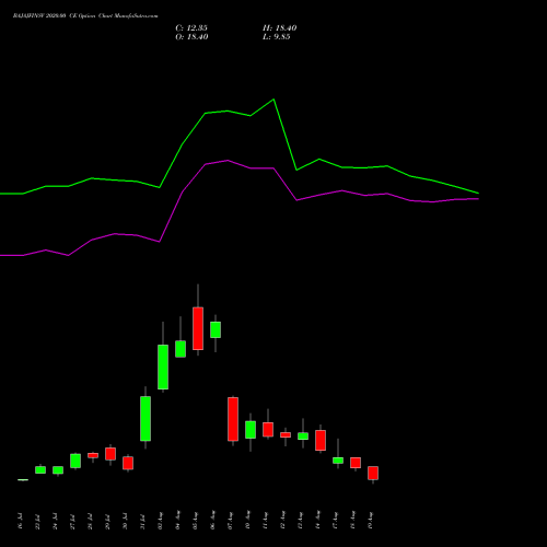 BAJAJFINSV 2020.00 CE (CALL) 25 August 2026 options price chart analysis Bajaj Finserv Limited 