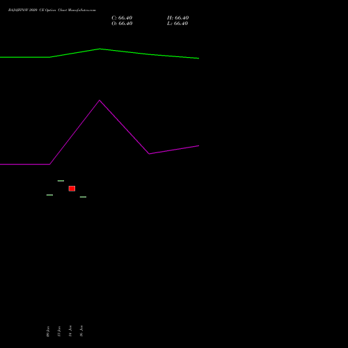 BAJAJFINSV 2020 CE (CALL) 24 February 2026 options price chart analysis Bajaj Finserv Limited 