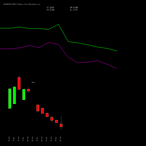 BAJAJFINSV 2020 CE (CALL) 26 May 2026 options price chart analysis Bajaj Finserv Limited 