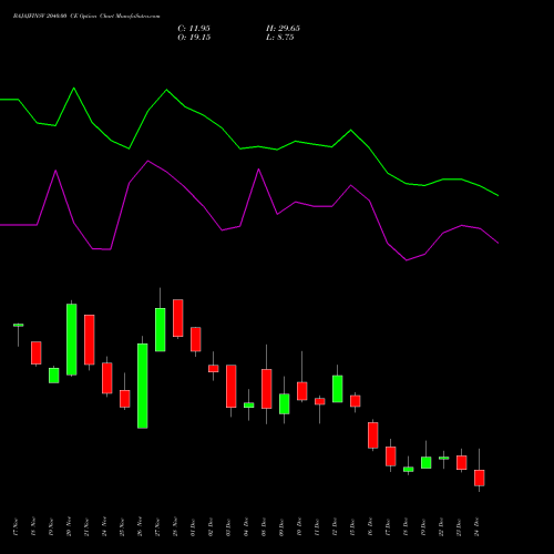 Live BAJAJFINSV 2040.00 CE (CALL) 30 December 2025 options price chart analysis Bajaj Finserv Limited 