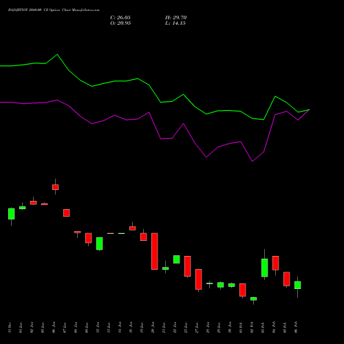 BAJAJFINSV 2040.00 CE (CALL) 24 February 2026 options price chart analysis Bajaj Finserv Limited 