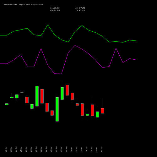 Live BAJAJFINSV 2040 CE (CALL) 30 December 2025 options price chart analysis Bajaj Finserv Limited 