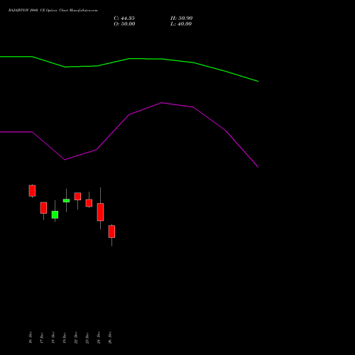 BAJAJFINSV 2040 CE (CALL) 27 January 2026 options price chart analysis Bajaj Finserv Limited 
