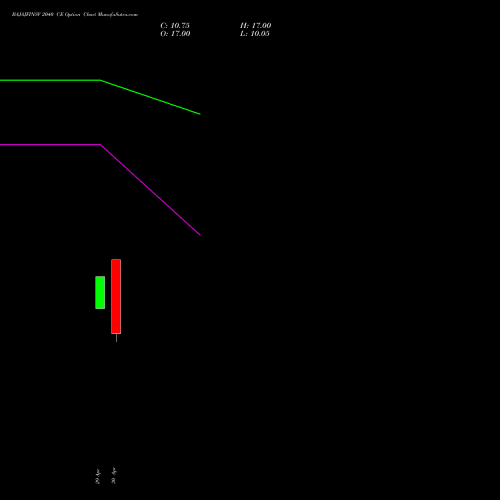 BAJAJFINSV 2040 CE (CALL) 30 June 2026 options price chart analysis Bajaj Finserv Limited 