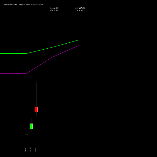 BAJAJFINSV 2040 CE (CALL) 28 July 2026 options price chart analysis Bajaj Finserv Limited 