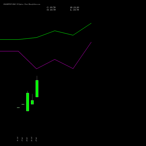 BAJAJFINSV 2040 CE (CALL) 25 August 2026 options price chart analysis Bajaj Finserv Limited 