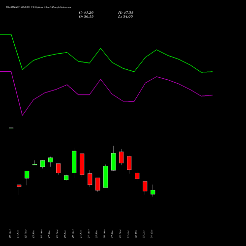 Live BAJAJFINSV 2060.00 CE (CALL) 30 December 2025 options price chart analysis Bajaj Finserv Limited 