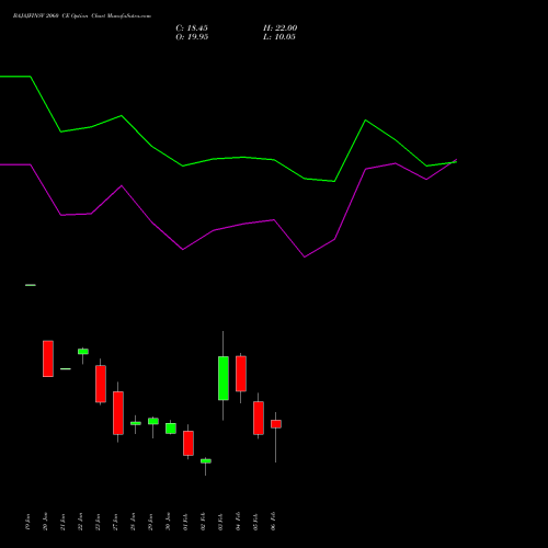 BAJAJFINSV 2060 CE (CALL) 24 February 2026 options price chart analysis Bajaj Finserv Limited 