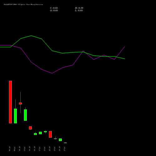 BAJAJFINSV 2060 CE (CALL) 28 July 2026 options price chart analysis Bajaj Finserv Limited 