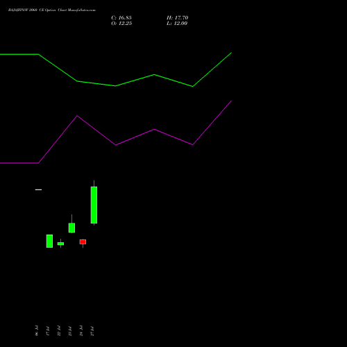 BAJAJFINSV 2060 CE (CALL) 25 August 2026 options price chart analysis Bajaj Finserv Limited 
