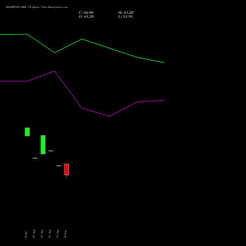 BAJAJFINSV 2060 CE (CALL) 29 September 2026 options price chart analysis Bajaj Finserv Limited 