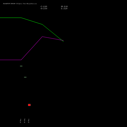 BAJAJFINSV 2080.00 CE (CALL) 30 June 2026 options price chart analysis Bajaj Finserv Limited 