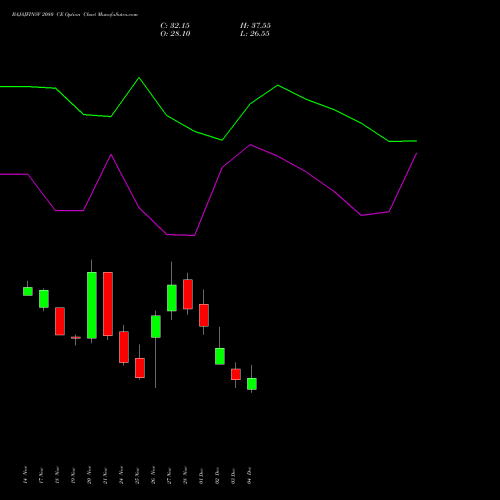 Live BAJAJFINSV 2080 CE (CALL) 30 December 2025 options price chart analysis Bajaj Finserv Limited 