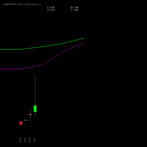BAJAJFINSV 2080 CE (CALL) 28 July 2026 options price chart analysis Bajaj Finserv Limited 