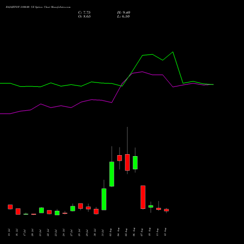 BAJAJFINSV 2100.00 CE (CALL) 25 August 2026 options price chart analysis Bajaj Finserv Limited 