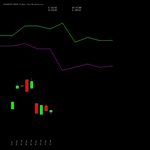 BAJAJFINSV 2100.00 CE (CALL) 29 September 2026 options price chart analysis Bajaj Finserv Limited 