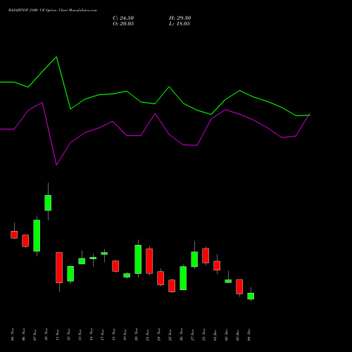 Live BAJAJFINSV 2100 CE (CALL) 30 December 2025 options price chart analysis Bajaj Finserv Limited 