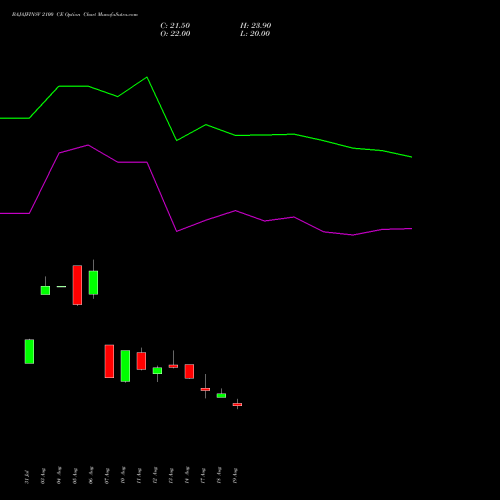 BAJAJFINSV 2100 CE (CALL) 29 September 2026 options price chart analysis Bajaj Finserv Limited 